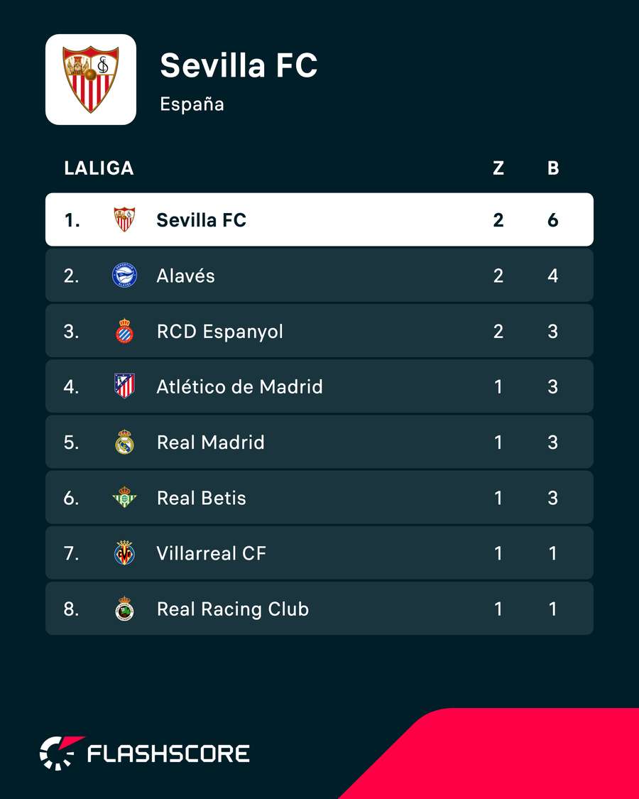 Clasificación de LaLiga tras dos jornadas
