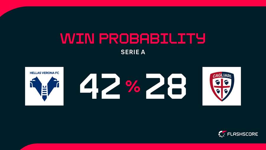 Win Probabilty