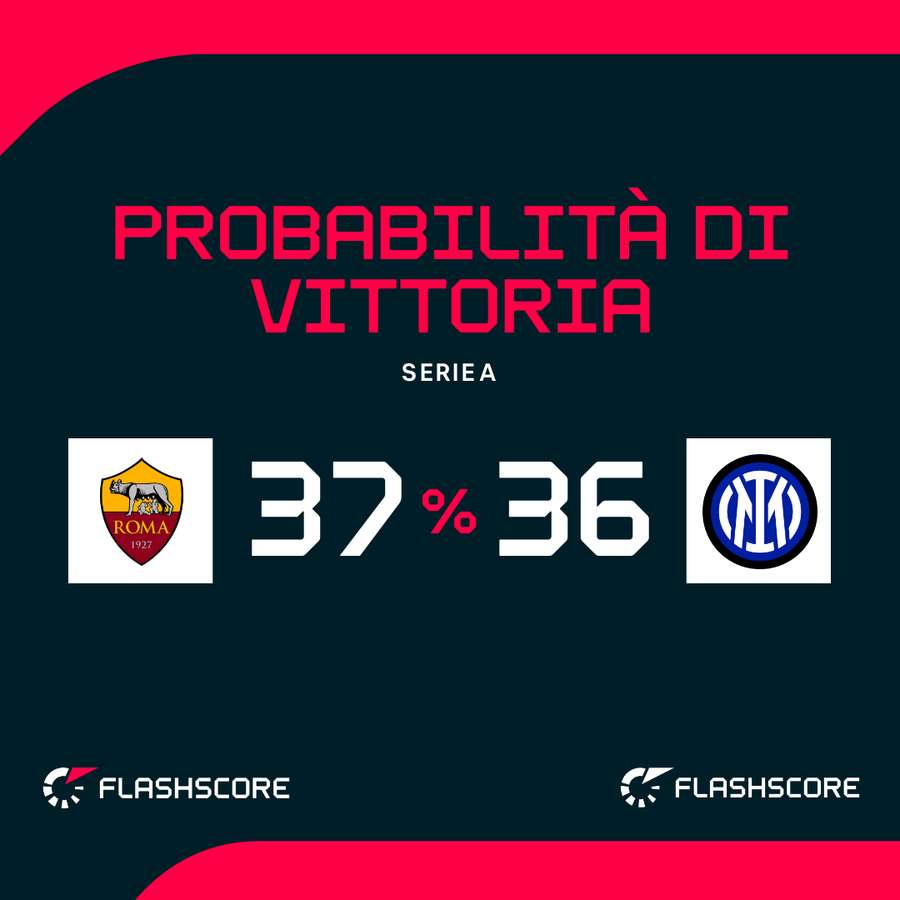 Probabilità di vittoria Probabilità di vittoria