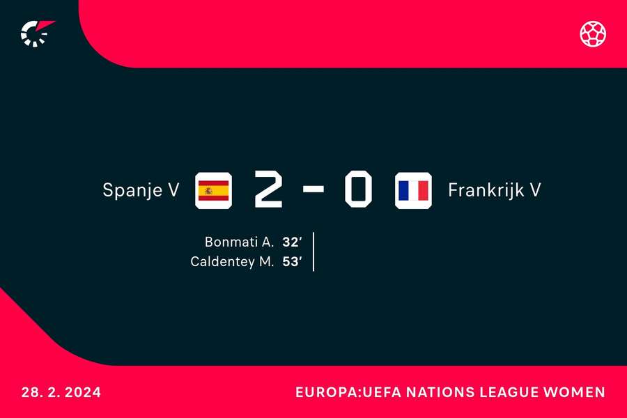 Goalgetters Spanje-Frankrijk