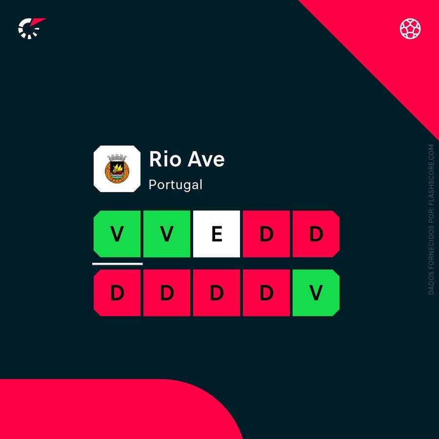 O bom momento do Rio Ave