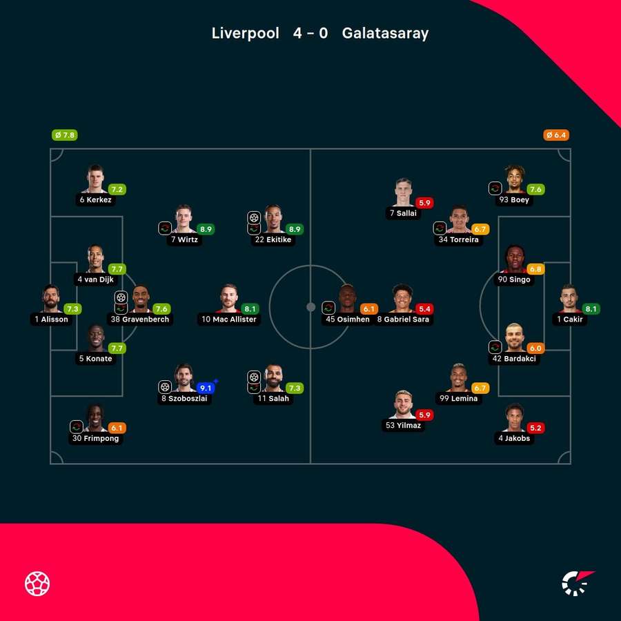 As notas dos jogadores