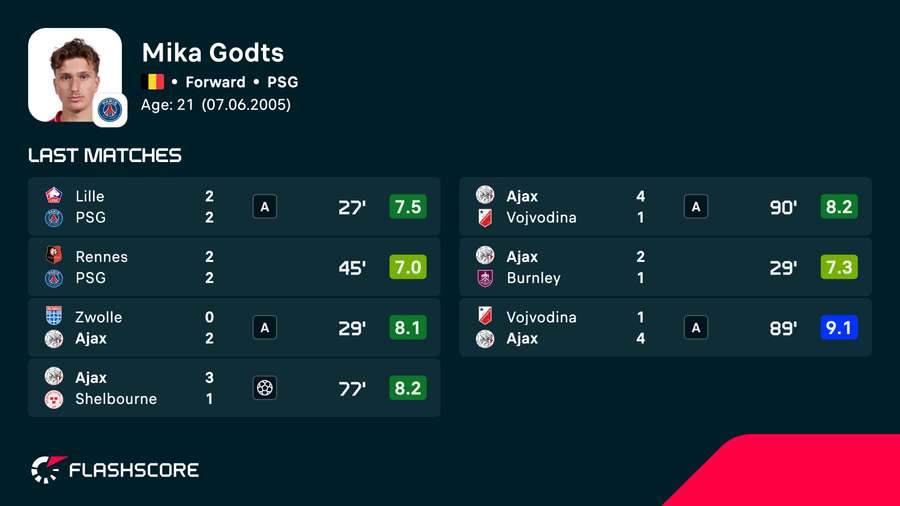 Mika Godts' recent performances