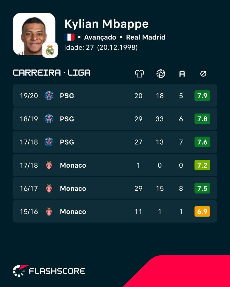 Os anos de Mbappé no Mónaco Os anos de Mbappé no Mónaco