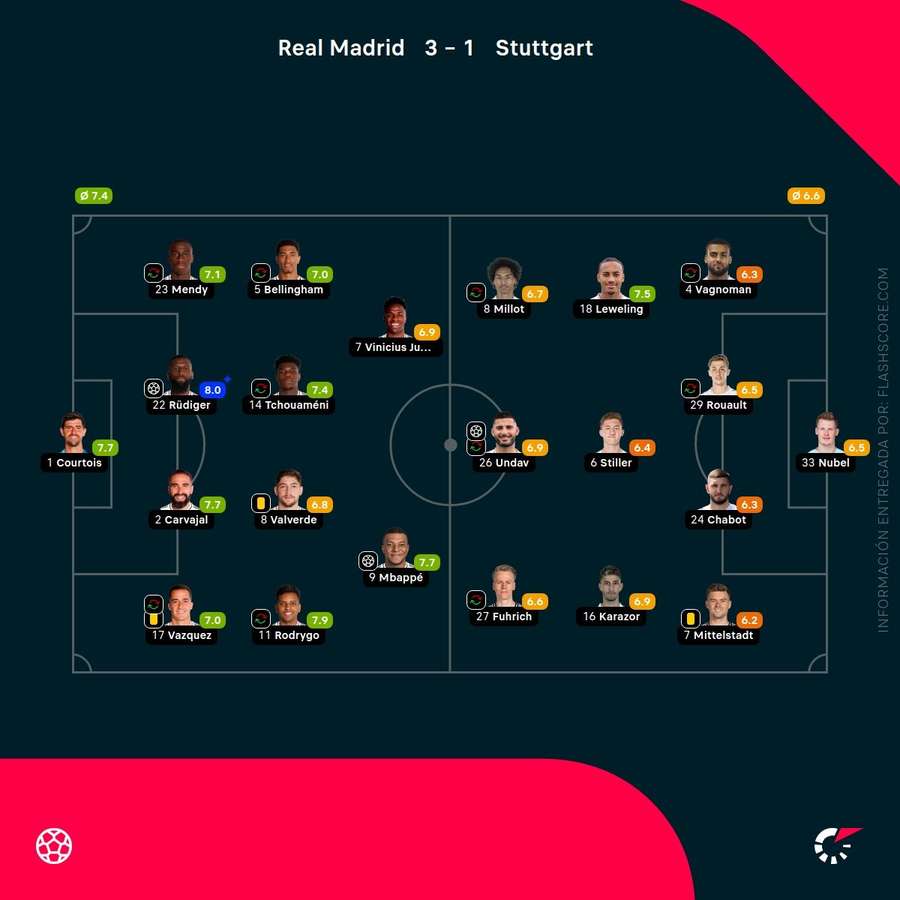 Las notas de los jugadores del Real Madrid-Stuttgart