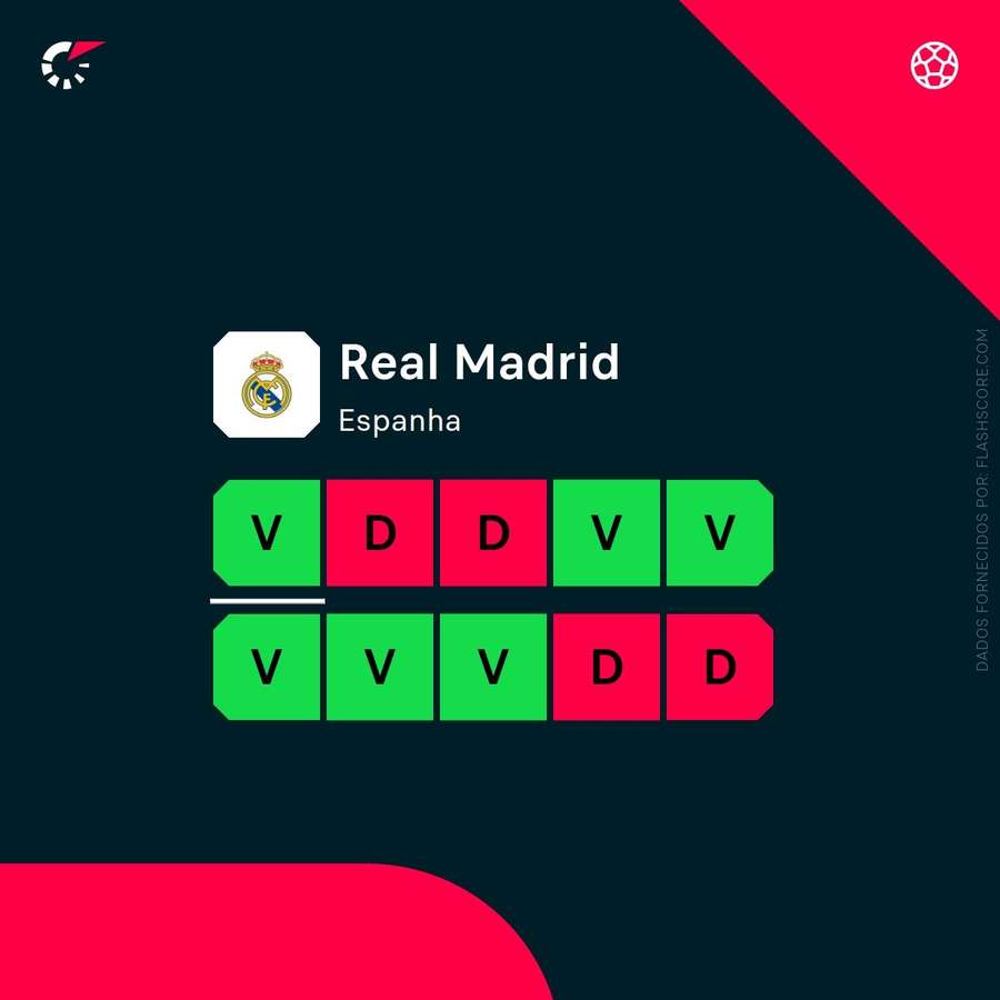 Forma do Real Madrid