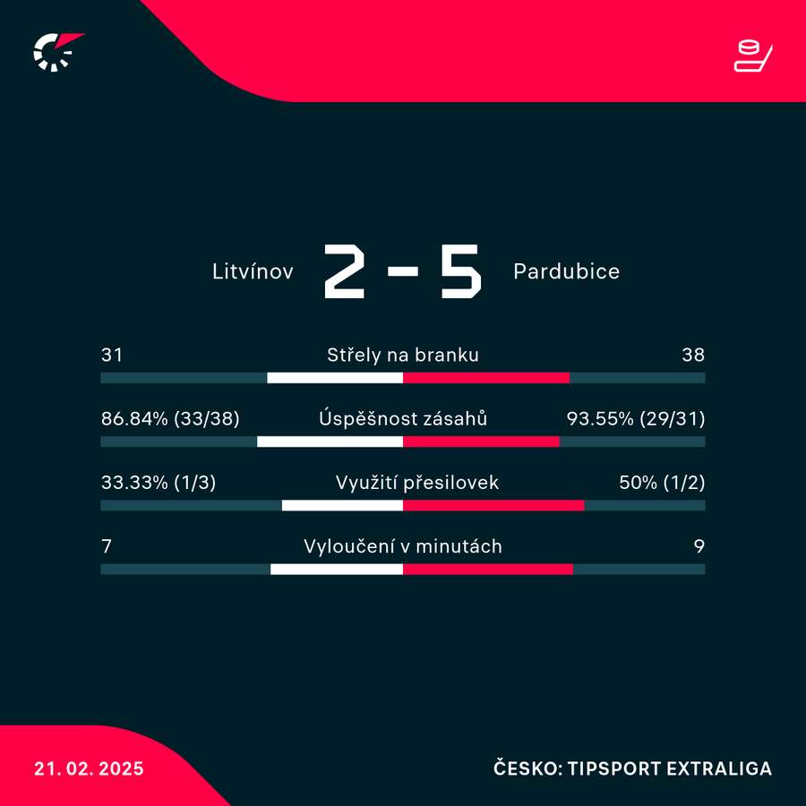 Statistiky utkání.