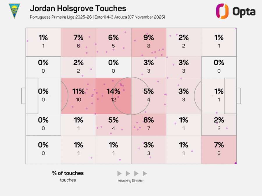 Os toques de Holsgrove diante do Arouca