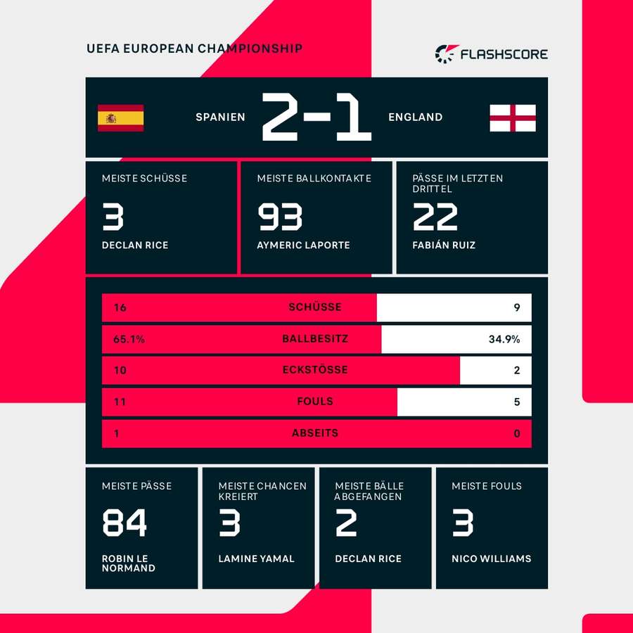 Statistiken: Spanien vs. England