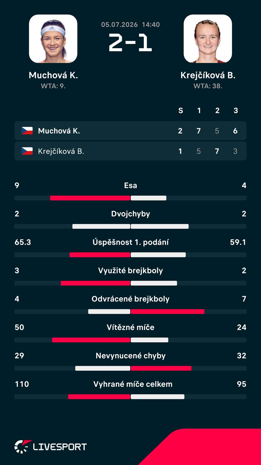 Statistiky zápasu. Statistiky zápasu.