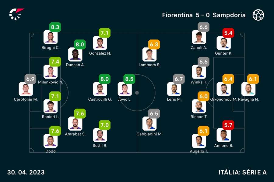 Onzes iniciais e notas de Fiorentina e Sampdoria