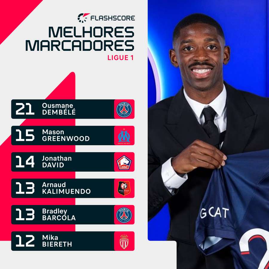 Melhores marcadores da Ligue1 2024/25