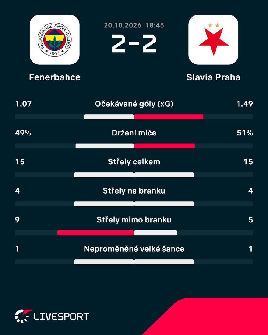 Statistiky zápasu. Statistiky zápasu.