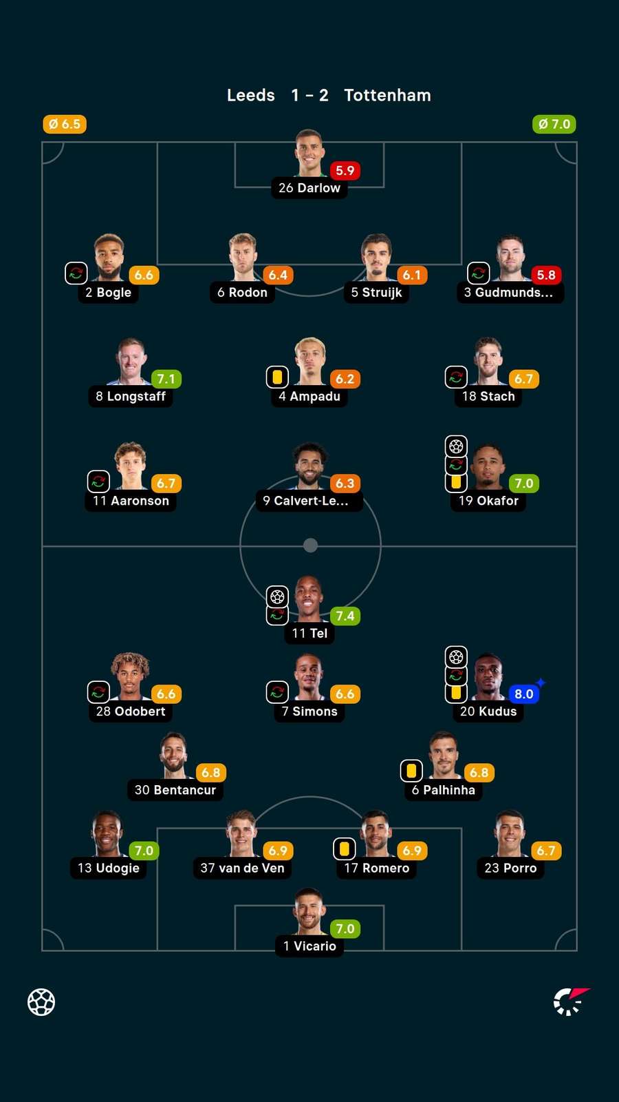 Notas dos jogadores