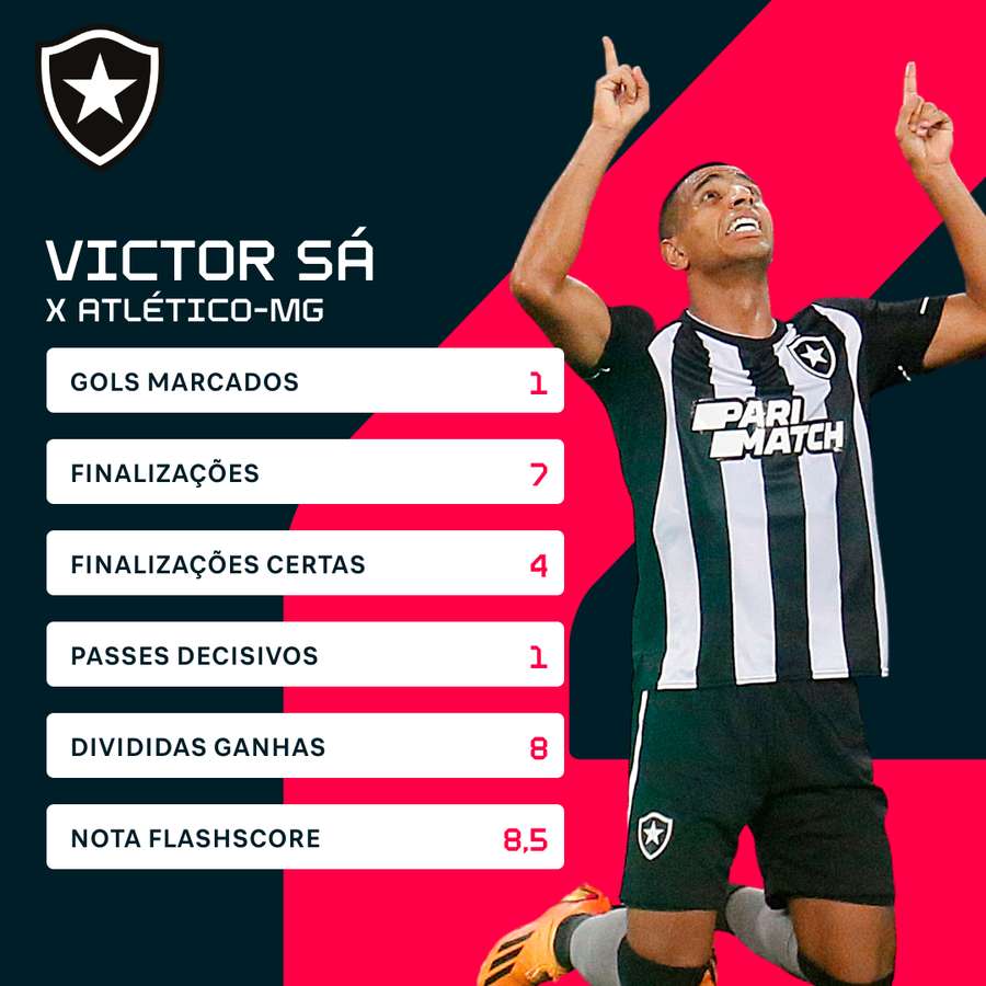 Os números da grande atuação de Victor Sá na vitória do Botafogo