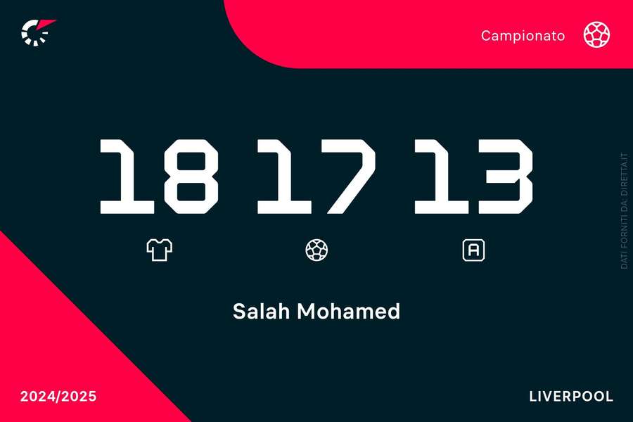 I numeri di Salah in Premier League quest'anno