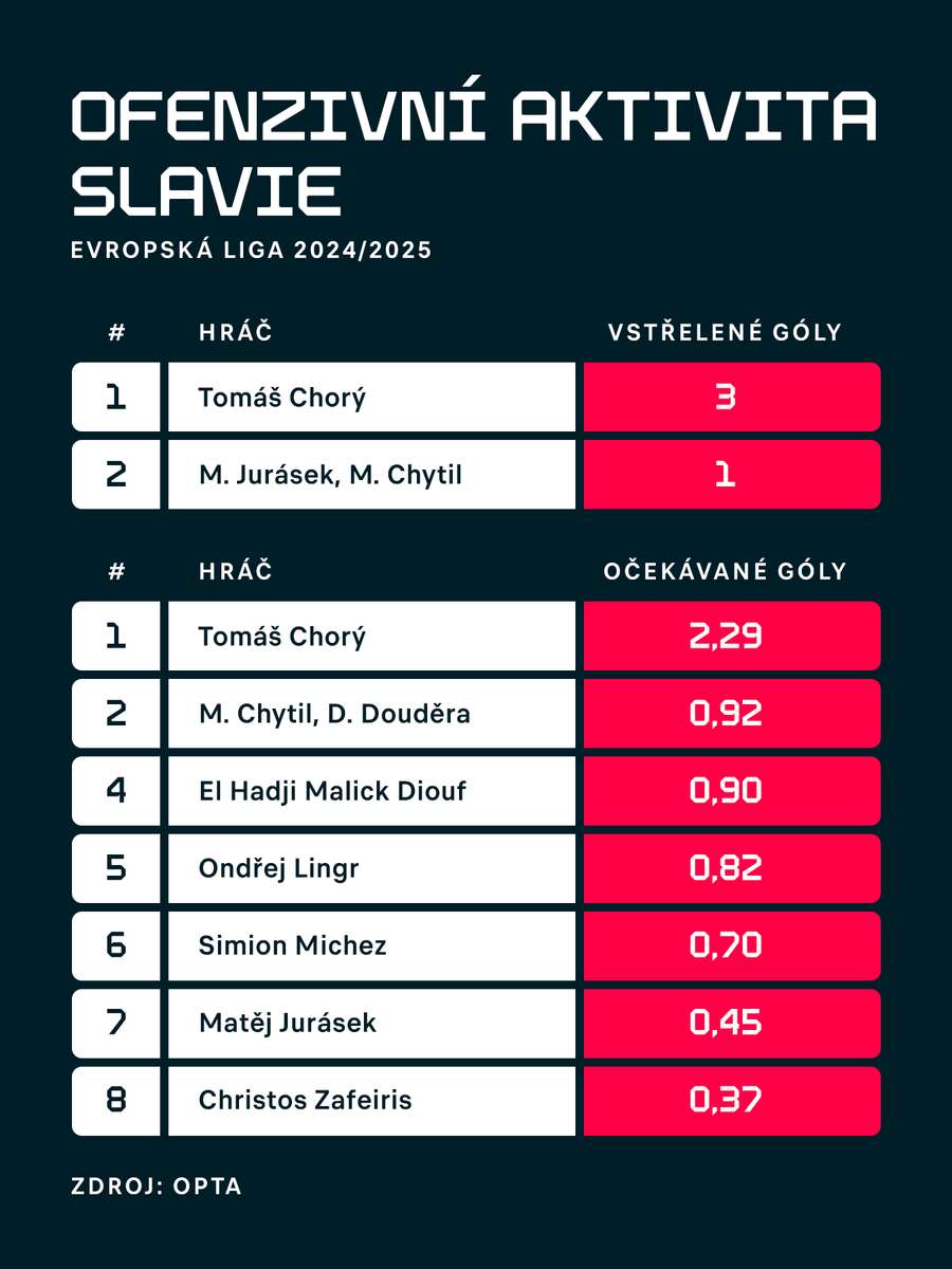 Střelecká aktivita slávistů v Evropské lize