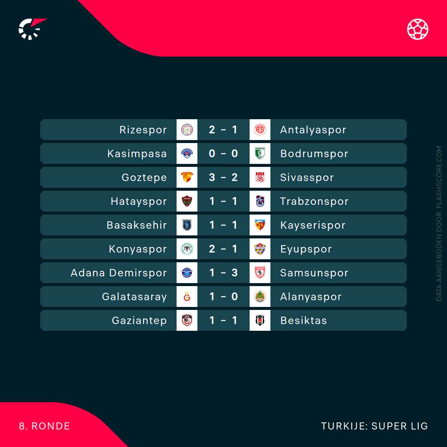 De uitslagen in de Süper Lig.