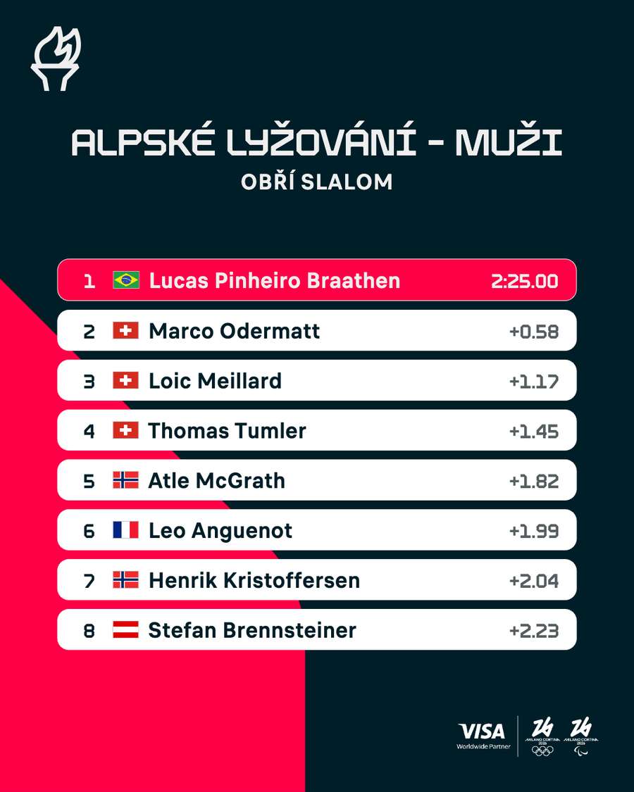 Výsledky závodu. Výsledky závodu.