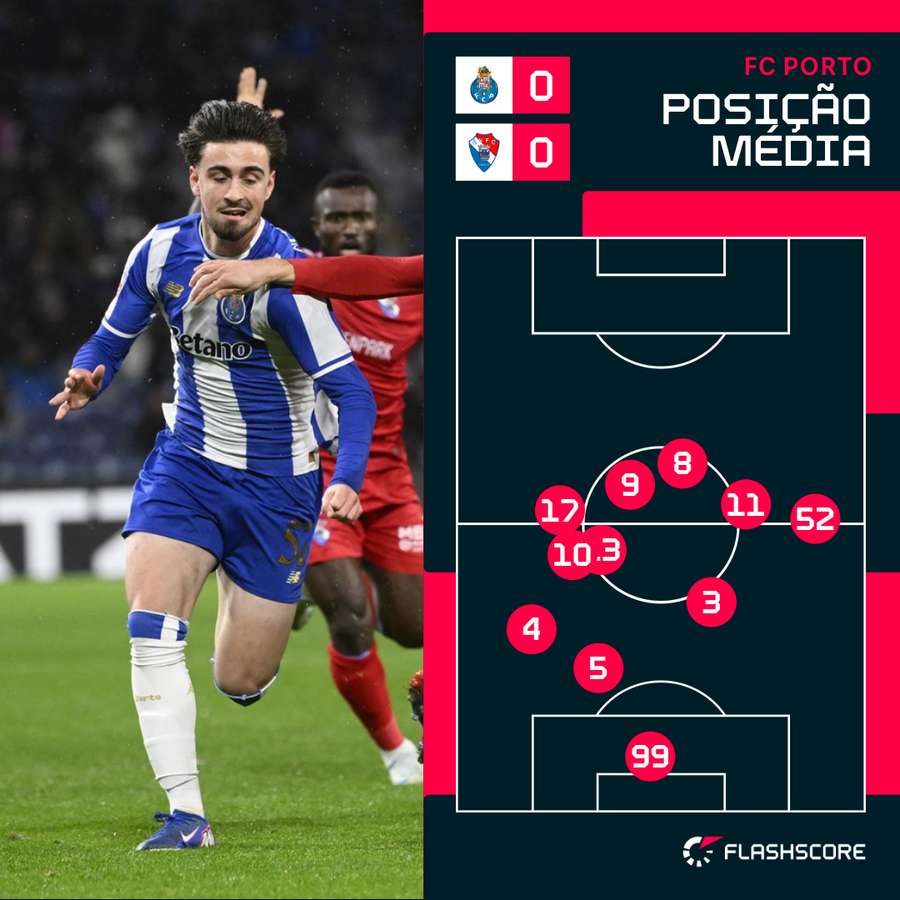 O posicionamento da equipa do FC Porto