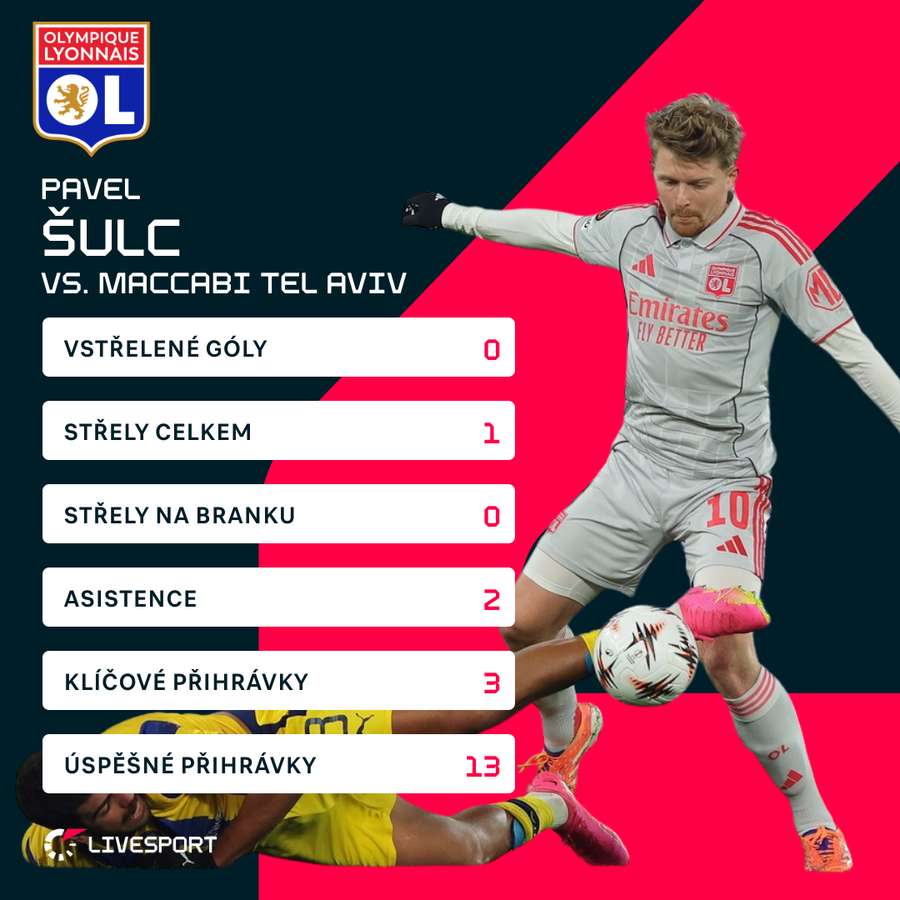 Statistiky Pavla Šulce proti Maccabi.