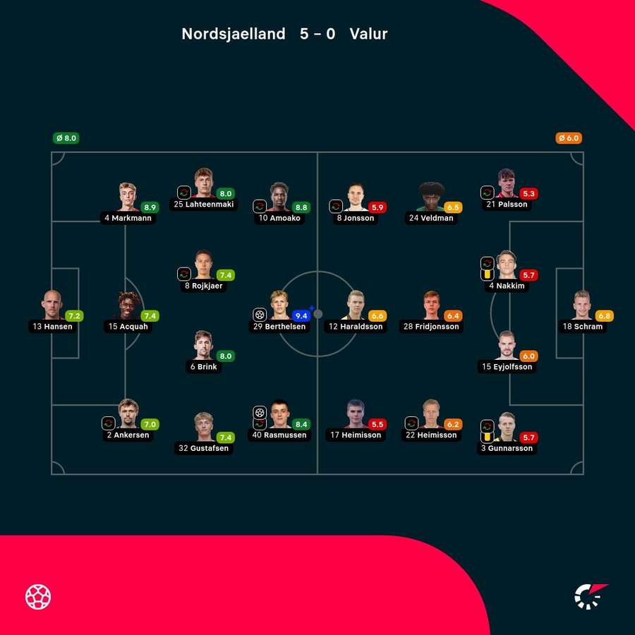 FC Nordsjaelland - Valur - Player Ratings