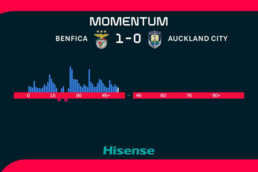 Benfica měla v prvním poločase více ze hry. Benfica měla v prvním poločase více ze hry.