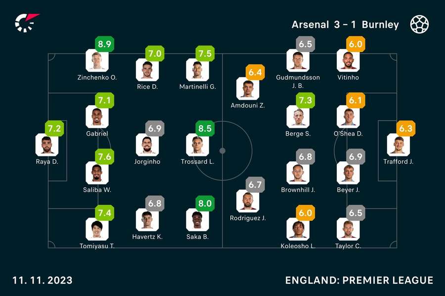 Arsenal v Burnley player ratings