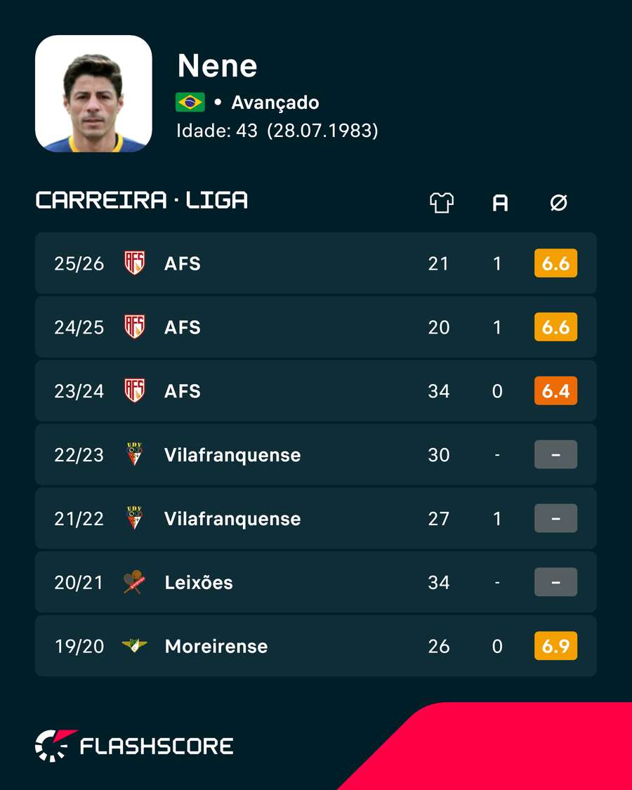 Os últimos anos de Nenê na Liga Portugal e Liga 2 Os últimos anos de Nenê na Liga Portugal e Liga 2