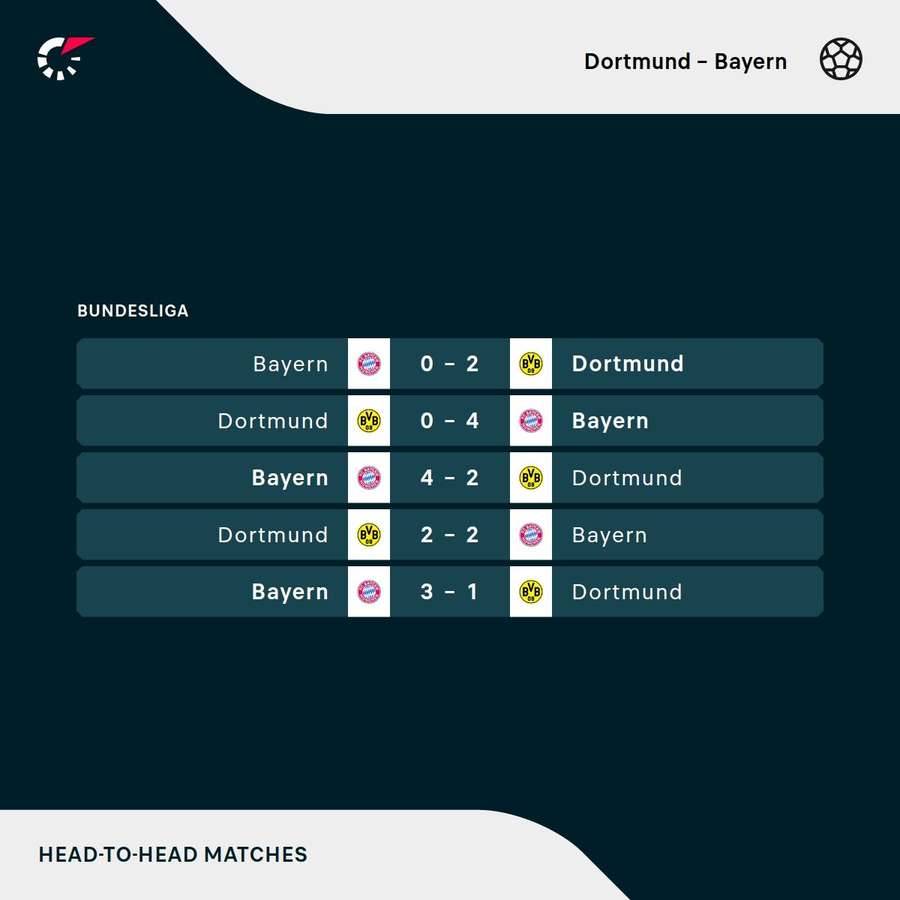 Výsledky z ostatných derby. Výsledky z ostatných derby.