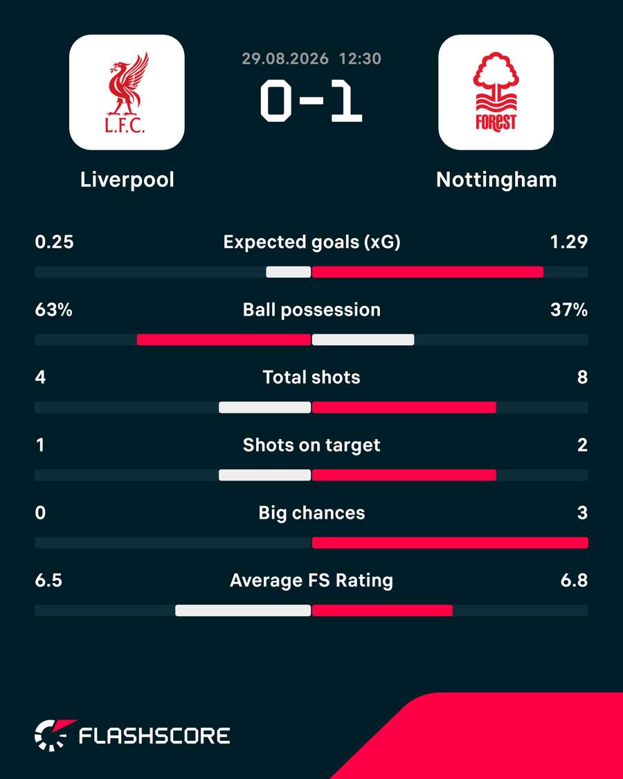 Liverpool vs Nottingham Forest first-half stats Liverpool vs Nottingham Forest first-half stats