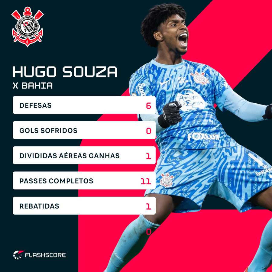 Hugo tem apenas 1 gol sofrido em 2 jogos com o Timão