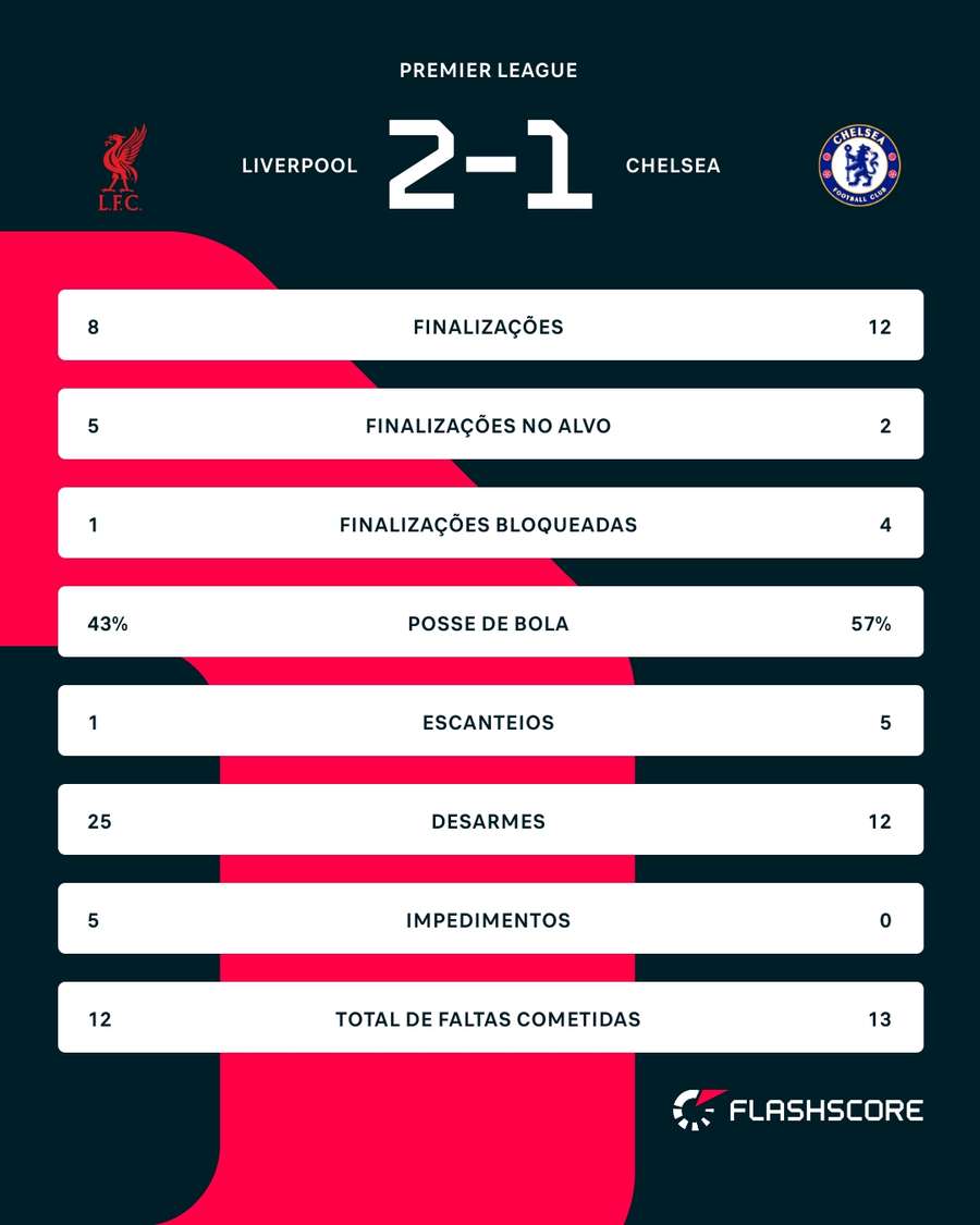 As estatísticas da vitória do Liverpool sobre o Chelsea