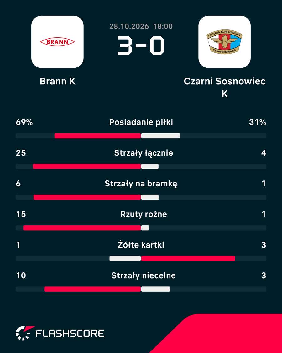 Statystyki meczu Brann - Czarno Antrans Sosnowiec
