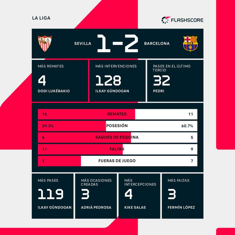 Estadísticas del Sevilla-Barcelona