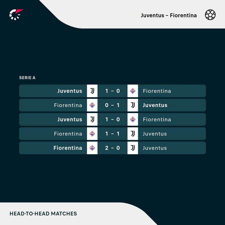 Os resultados dos últimos cinco jogos entre Juventus e Fiorentina