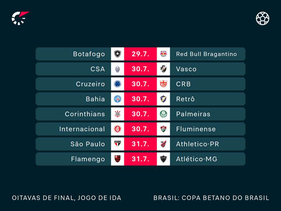 Tabela da rodada de ida das oitavas