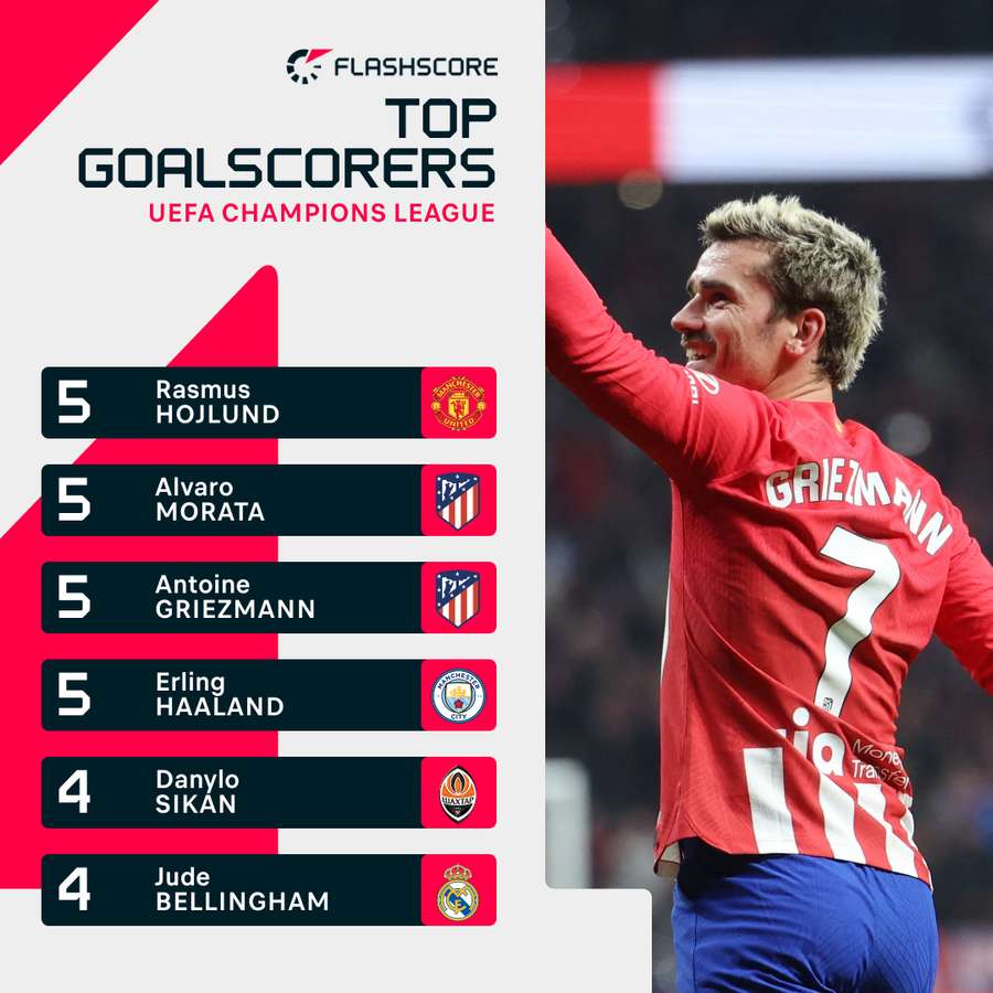 Top scorers in the Champions League