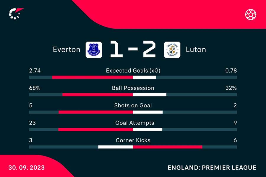 Everton were unlucky to lose this match