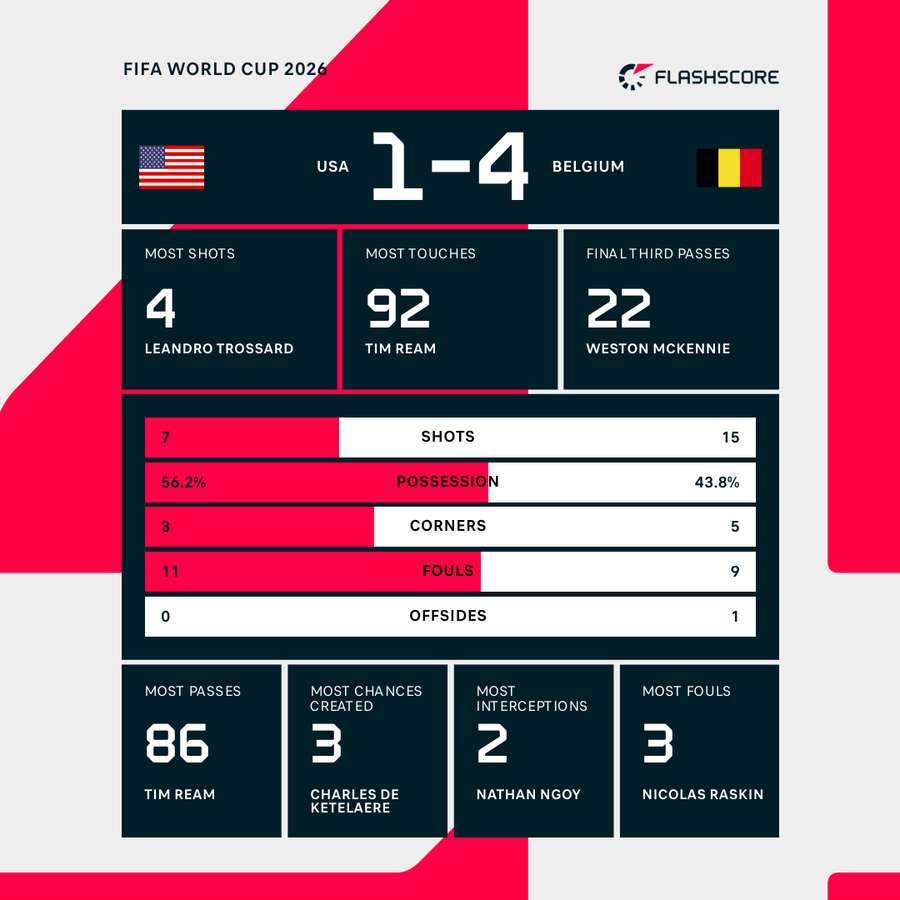 Match stats Match stats