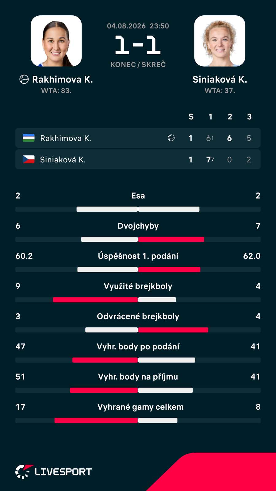 Statistiky zápasu. Statistiky zápasu.