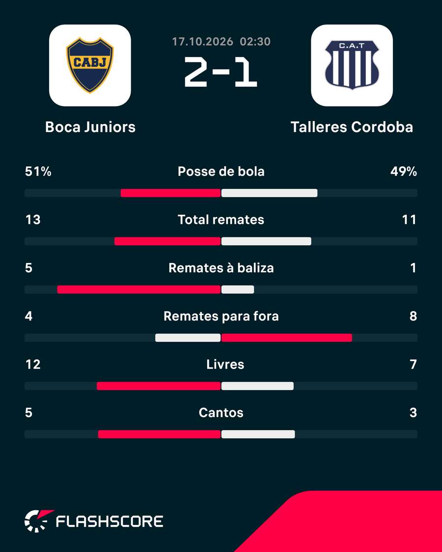 Estatísticas da partida Estatísticas da partida