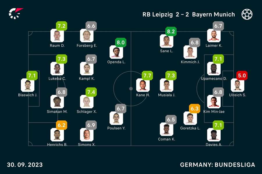 RB Leipzig - Bayern Munich player ratings