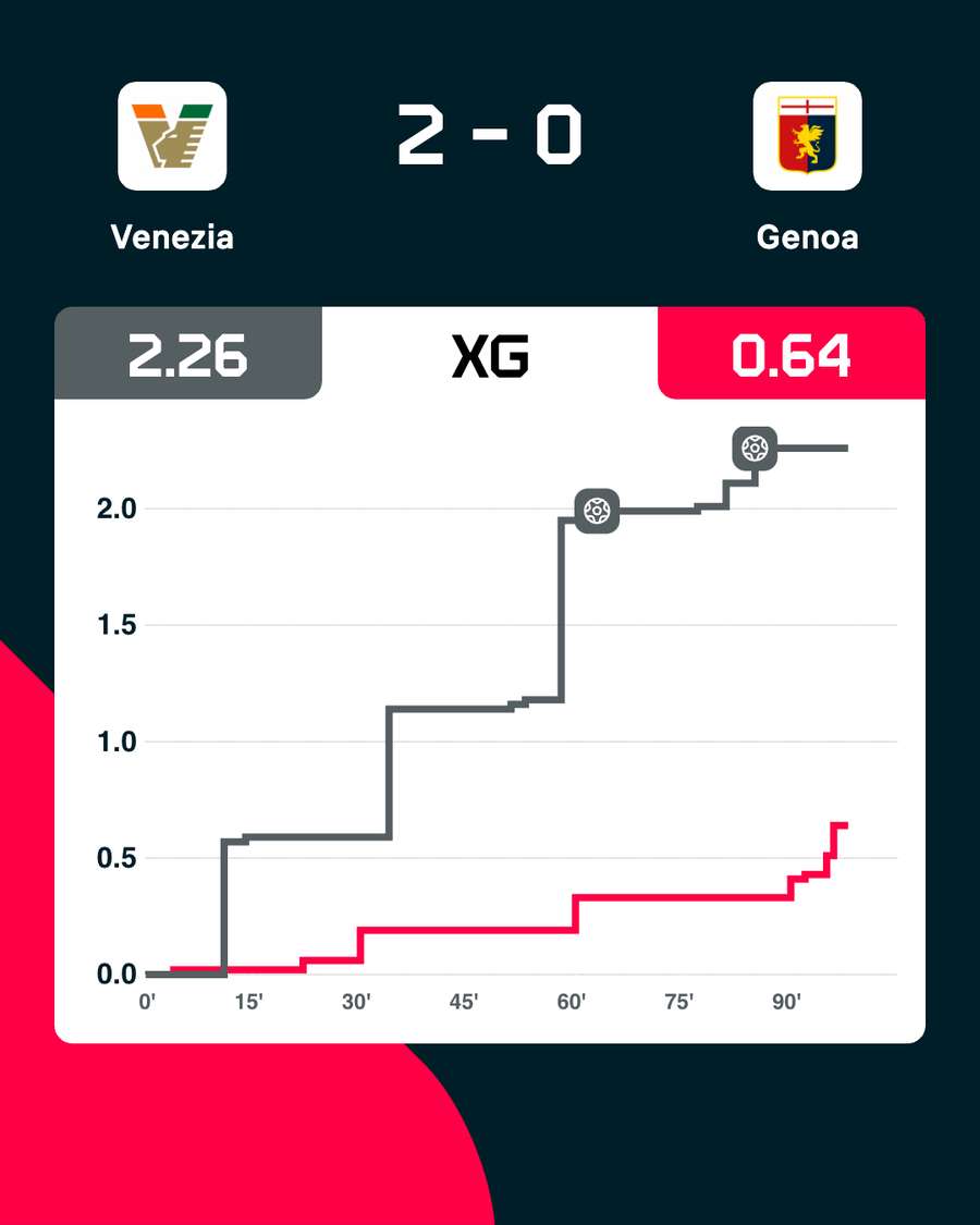 Gli xG del match