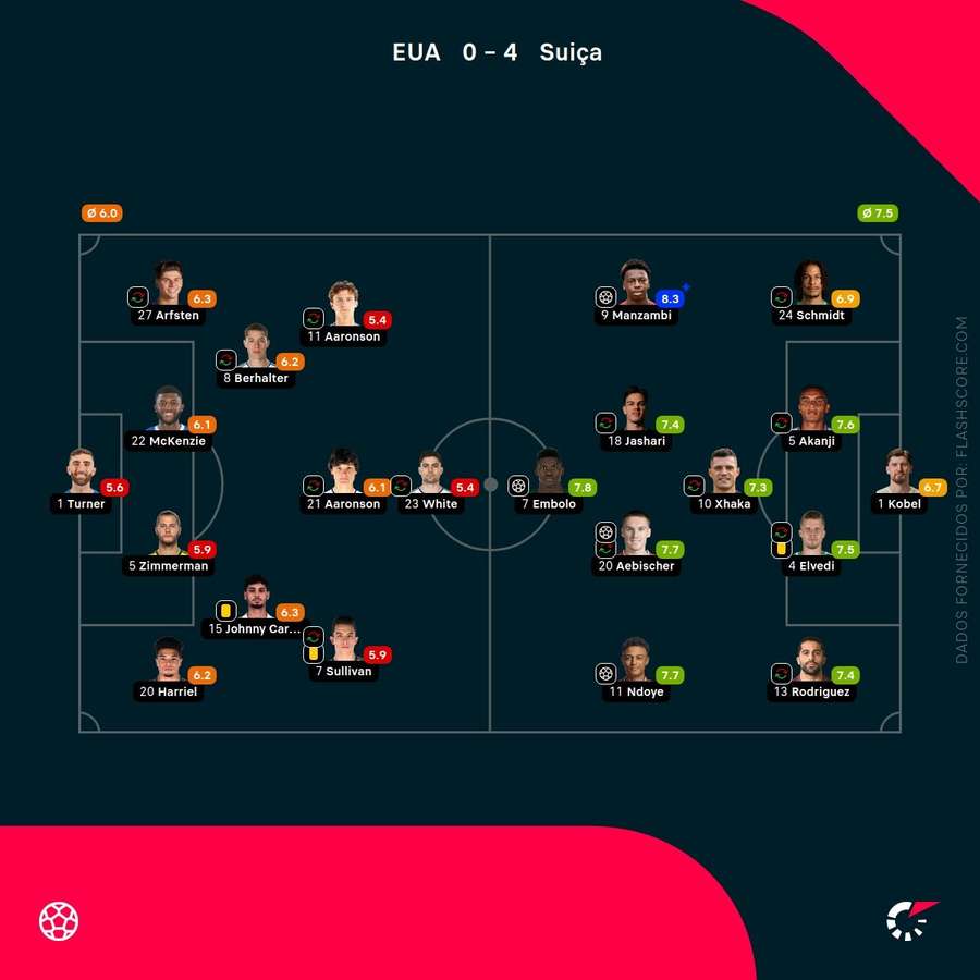 Notas finais dos jogadores