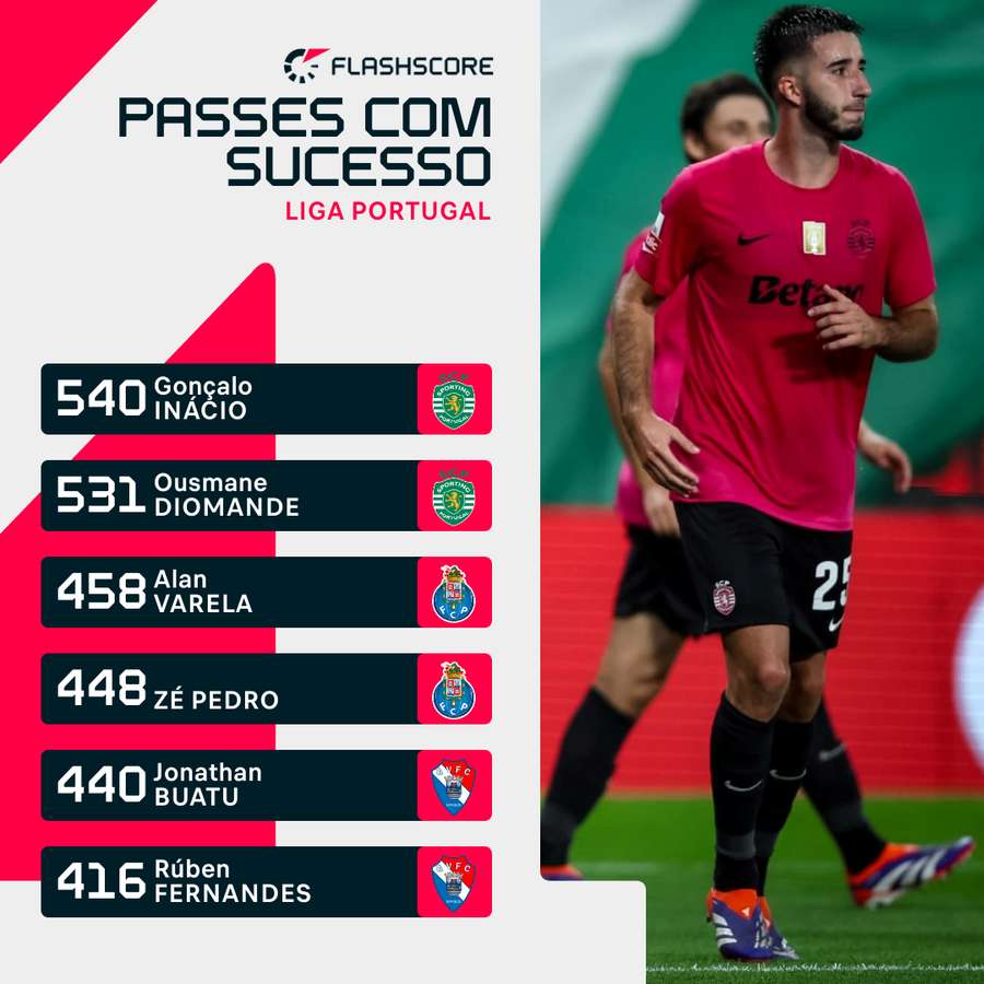 Gonçalo Inácio é o jogador com mais passes certos