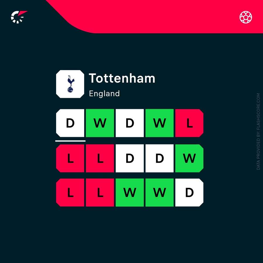 Tottenham's recent form