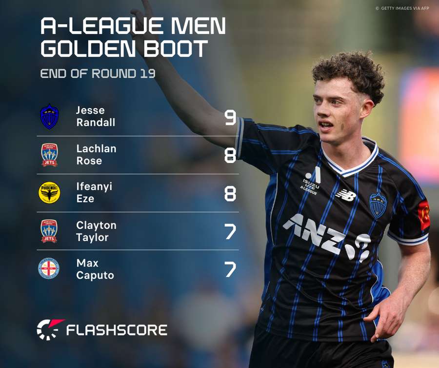 A-League Top Scorers