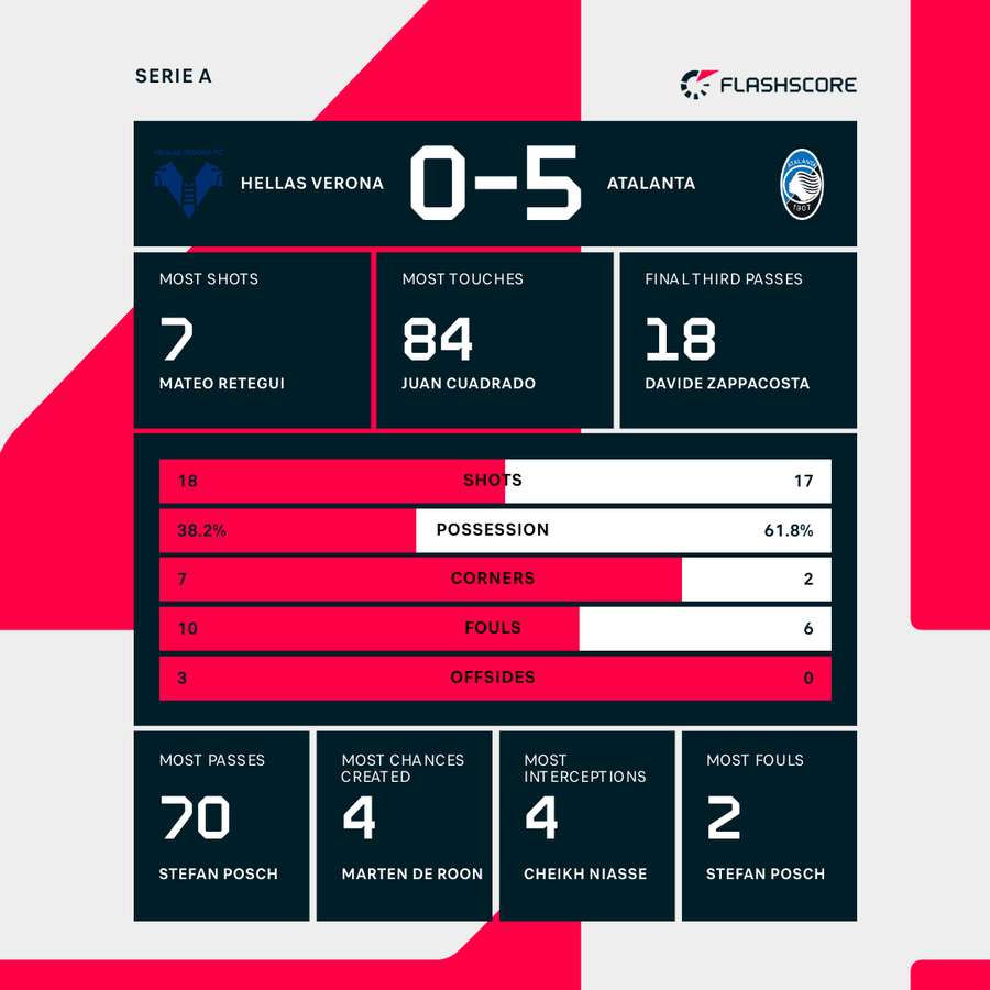 Verona - Atalanta match statistics