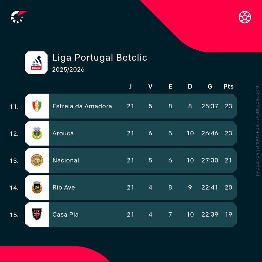 Nacional ocupa o 13.º lugar da Liga